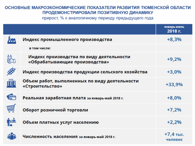 Основные макроэкономические показатели развития Тюменской области продемонстрировали позитивную динамику